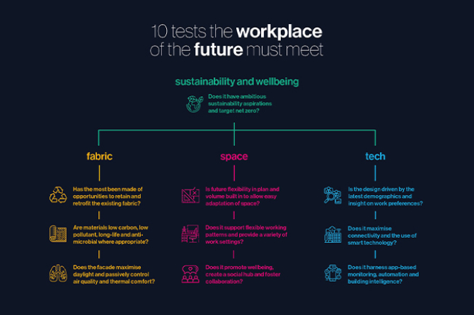 10 tests the workplace of the future must meet